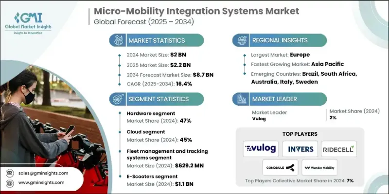 微型行动出行整合系统市场 - IMG1