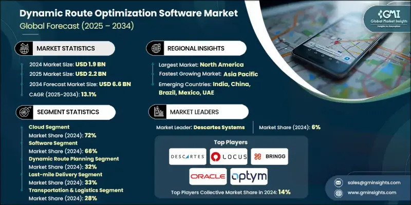 动态路线优化软体市场 - IMG1