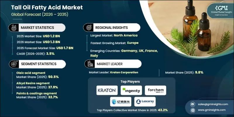 妥尔油脂肪酸市场 - IMG1