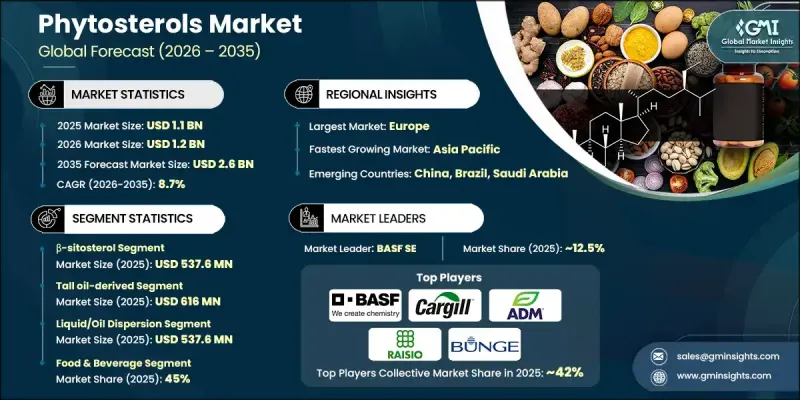 植物固醇市场 - IMG1