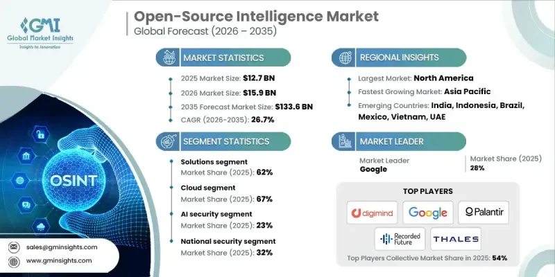 开源情报（OSINT）市场 - IMG1