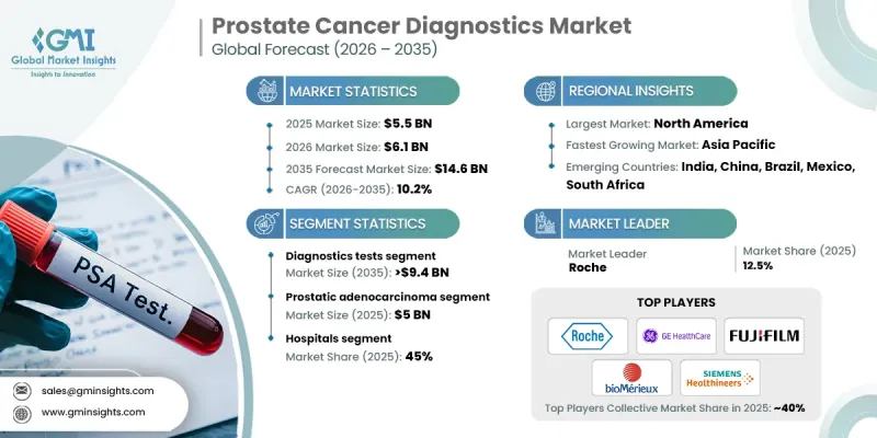 前列腺癌诊断市场 - IMG1