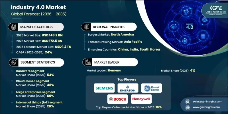 工业4.0市场 - IMG1