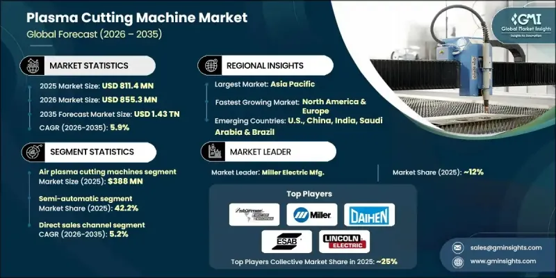 等离子切割机市场 - IMG1