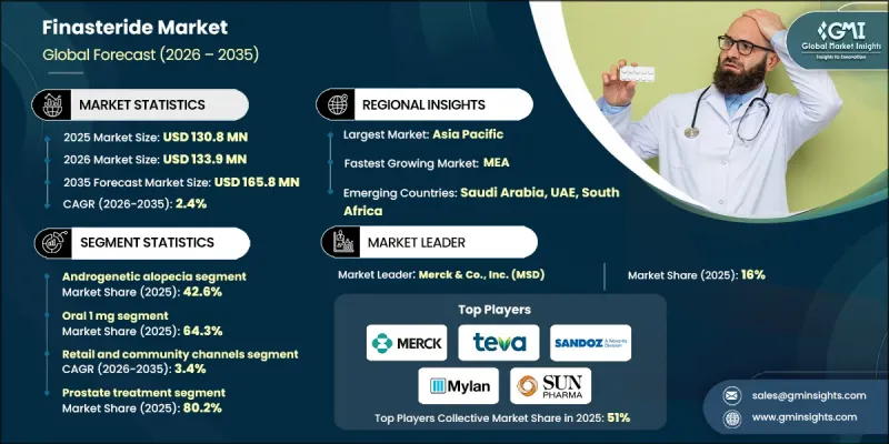 非那雄胺市场 - IMG1