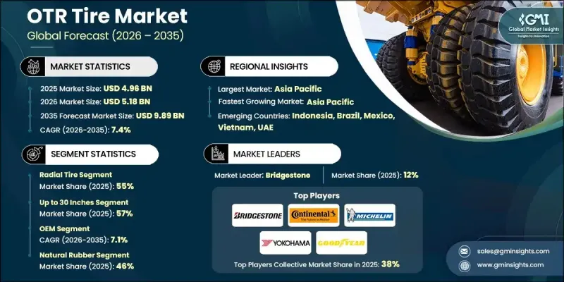 工程机械轮胎市场 - IMG1