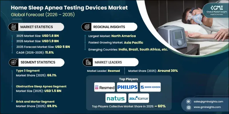 家用睡眠呼吸中止症检测设备市场 - IMG1