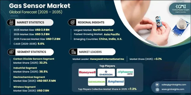气体感测器市场-IMG1