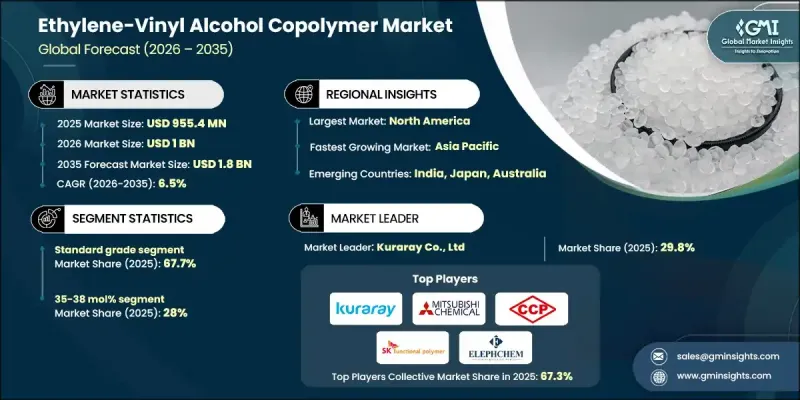 乙烯-乙烯醇共聚物 (EVOH) 市场-IMG1