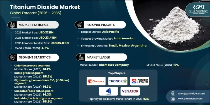 Titanium Dioxide Market - IMG1