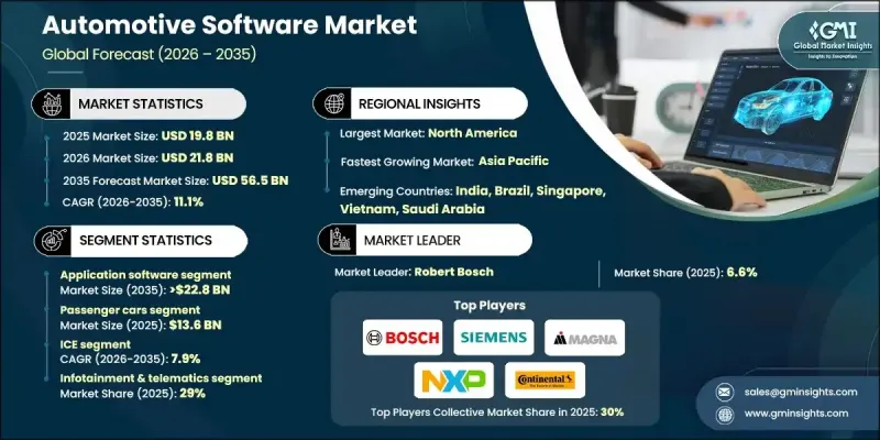 Automotive Software Market - IMG1
