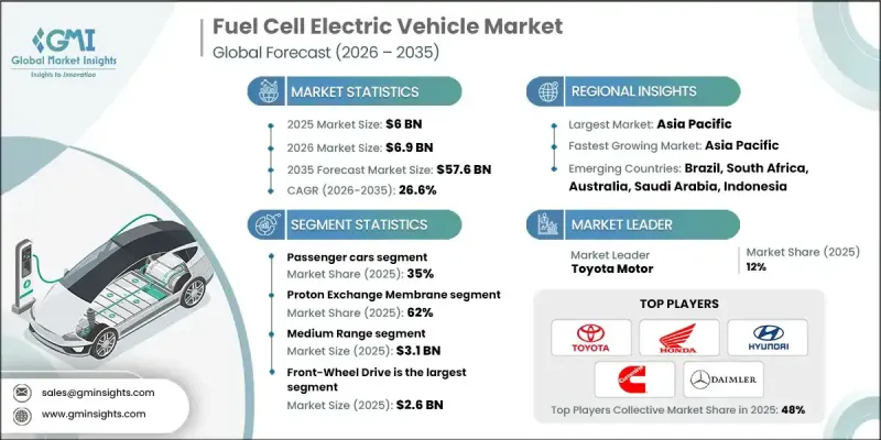 Fuel Cell Electric Vehicle Market - IMG1