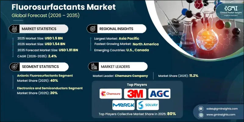 氟表面活性剂市场-IMG1