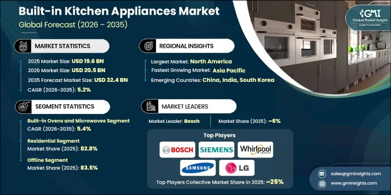 Built-in Kitchen Appliances Market - IMG1