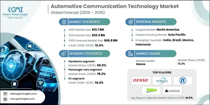 Automotive Communication Technology Market - IMG1