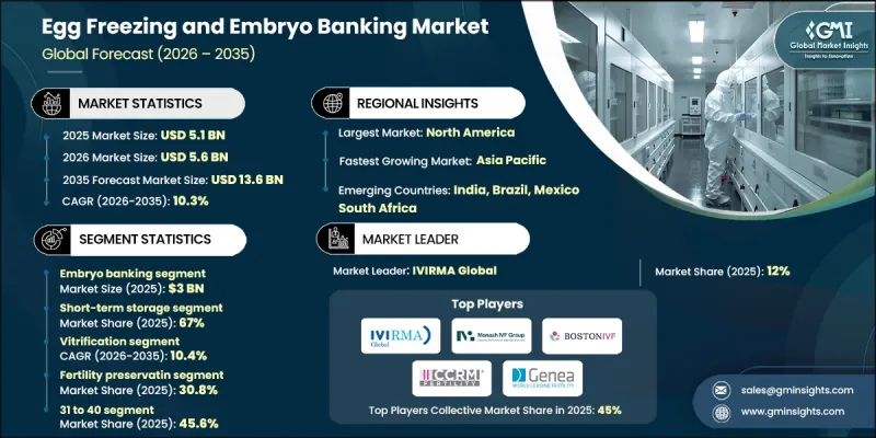 卵子冷冻和胚胎库市场-IMG1
