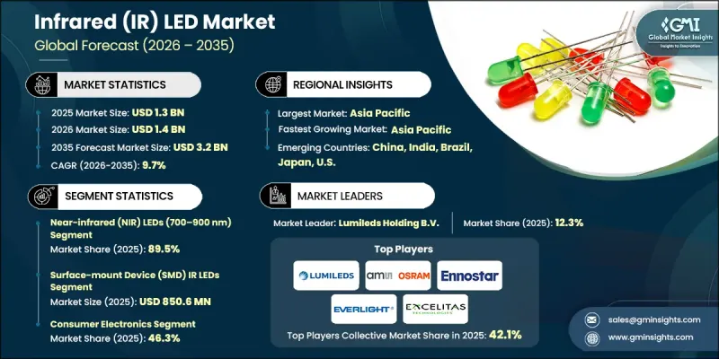 红外线（IR）LED市场-IMG1