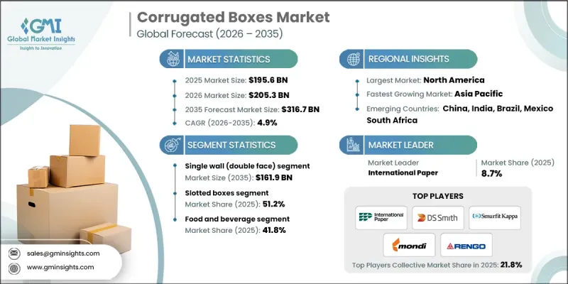 瓦楞纸箱市场 - IMG1