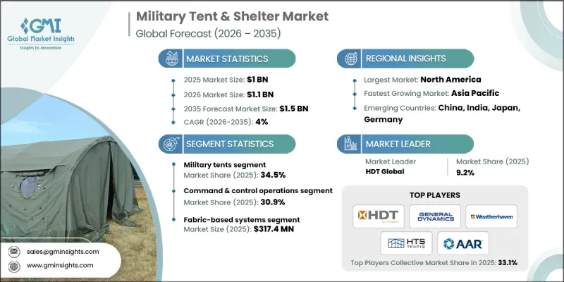 军用帐篷和住所市场-IMG1