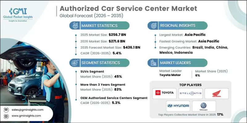Authorized Car Service Center Market - IMG1