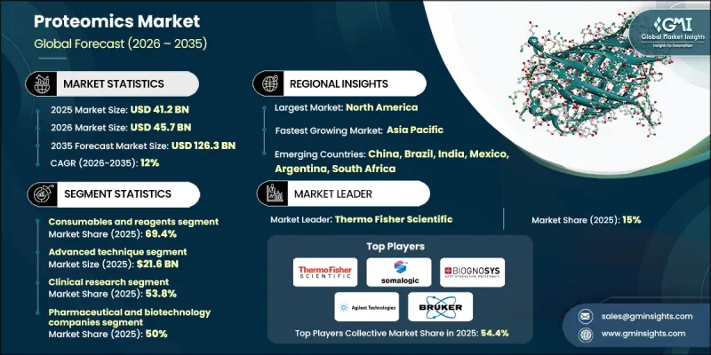 蛋白质体学市场-IMG1
