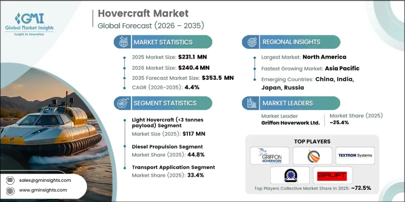气垫船市场 - IMG1