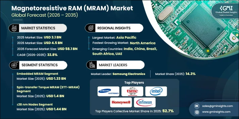 磁阻式随机存取记忆体（MRAM）市场-IMG1
