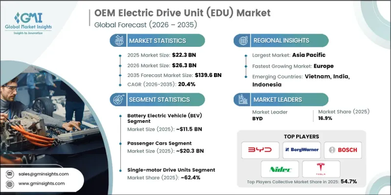 OEM 电动驱动单元 (EDU) 市场-IMG1