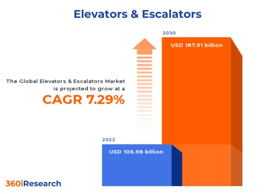 电梯及自动扶梯市场-IMG1