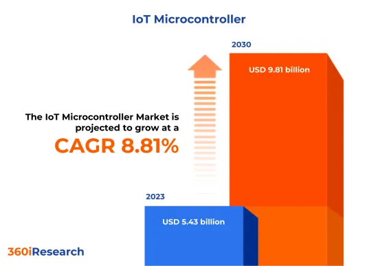 物联网微控制器市场-IMG1