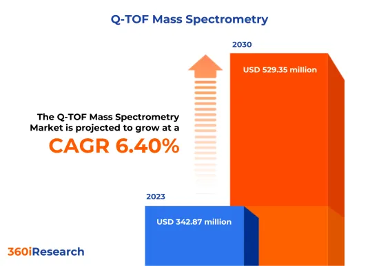 Q-TOF质谱仪市场-IMG1