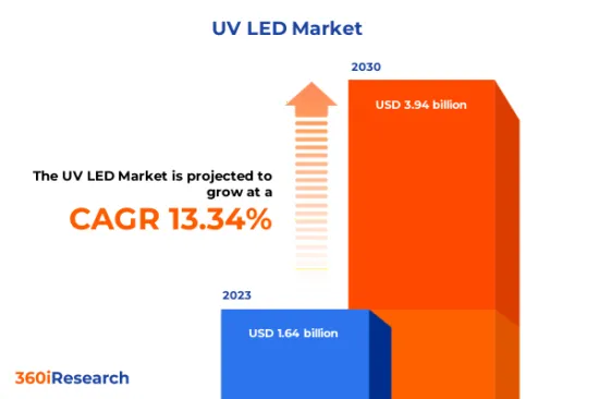 UV LED市场-IMG1
