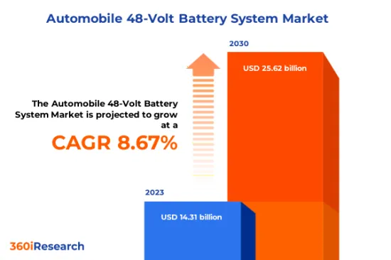 汽车48V电池系统市场-IMG1