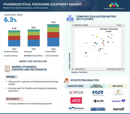 Pharmaceutical Packaging Equipment Market - IMG1