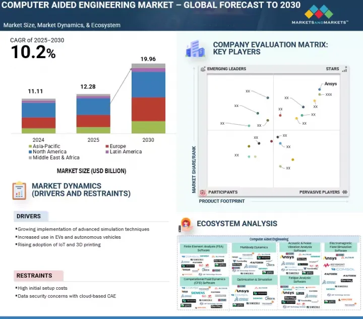 Computer-aided Engineering(CAE)Market-IMG1