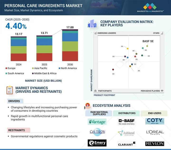 Personal Care Ingredients Market - IMG1