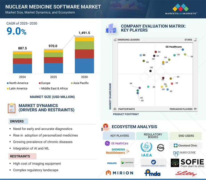 Nuclear Medicine Software Market - IMG1
