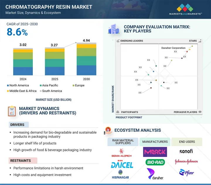 Chromatography Resin Market - IMG1