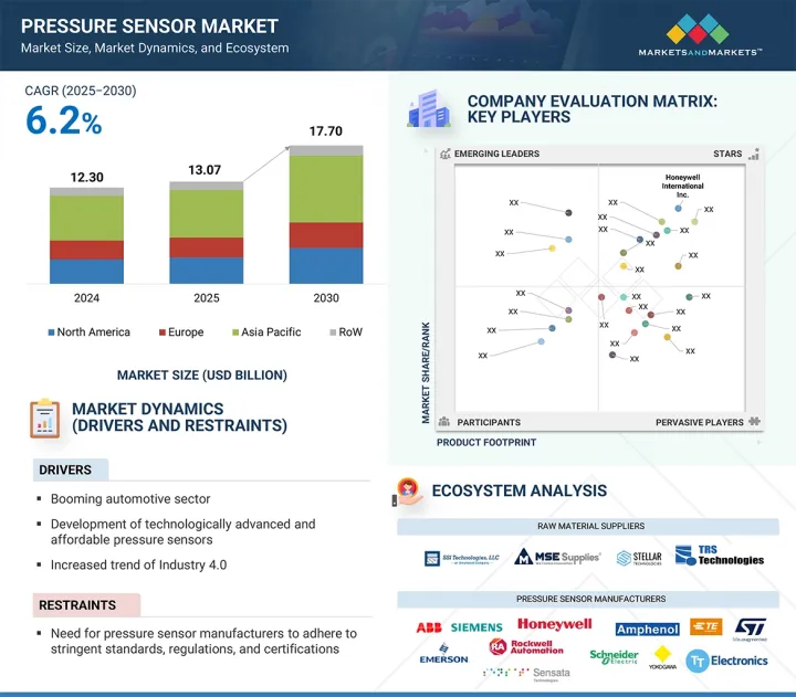 Pressure Sensor Market - IMG1