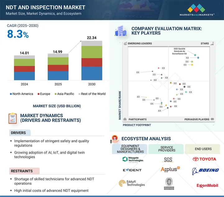 NDT and Inspection Market - IMG1
