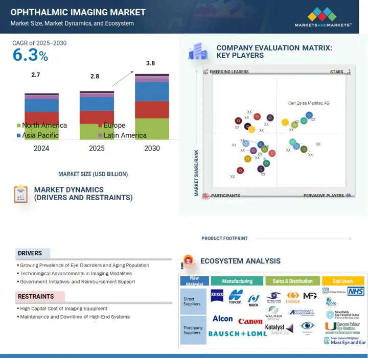 Ophthalmic Imaging Market - IMG1