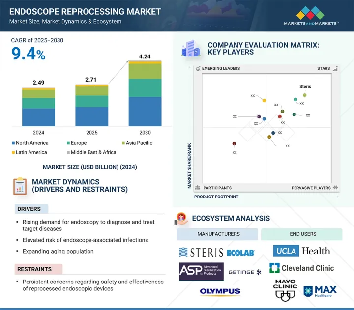 Endoscope Reprocessing Market - IMG1