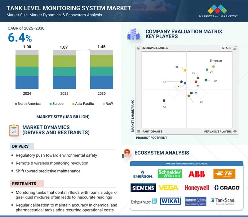 Tank Level Monitoring System Market - IMG1