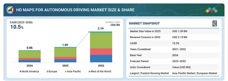 HD Maps for Autonomous Driving Market - IMG1