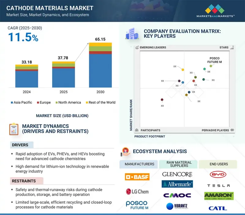Cathode Materials Market - IMG1