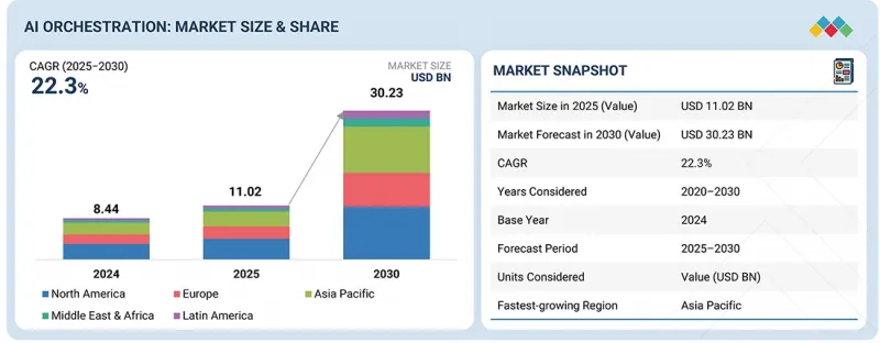 AI Orchestration Market - IMG1