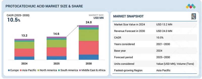 原儿茶酸市场-IMG1