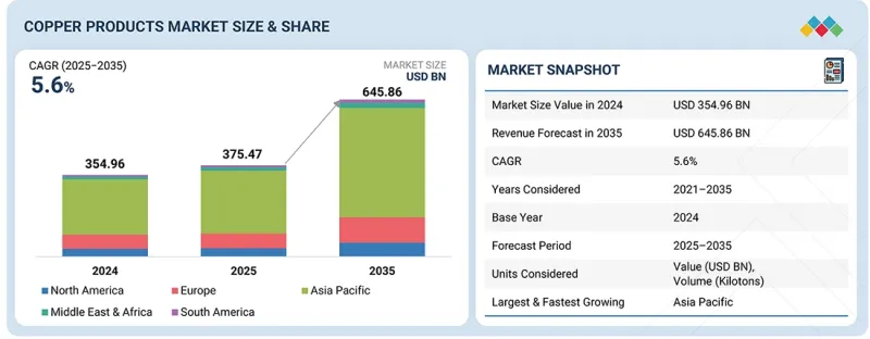 Copper Products Market - IMG1