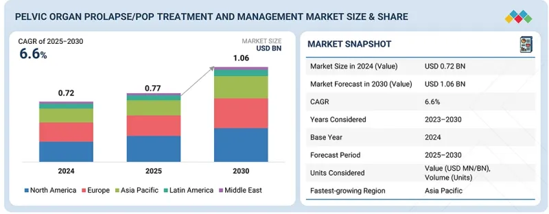 骨盆腔器官脱垂治疗和管理/骨盆器官脱垂市场-IMG1