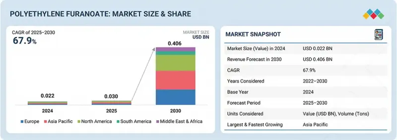 聚呋喃甲酸乙二醇酯（PEF）市场-IMG1
